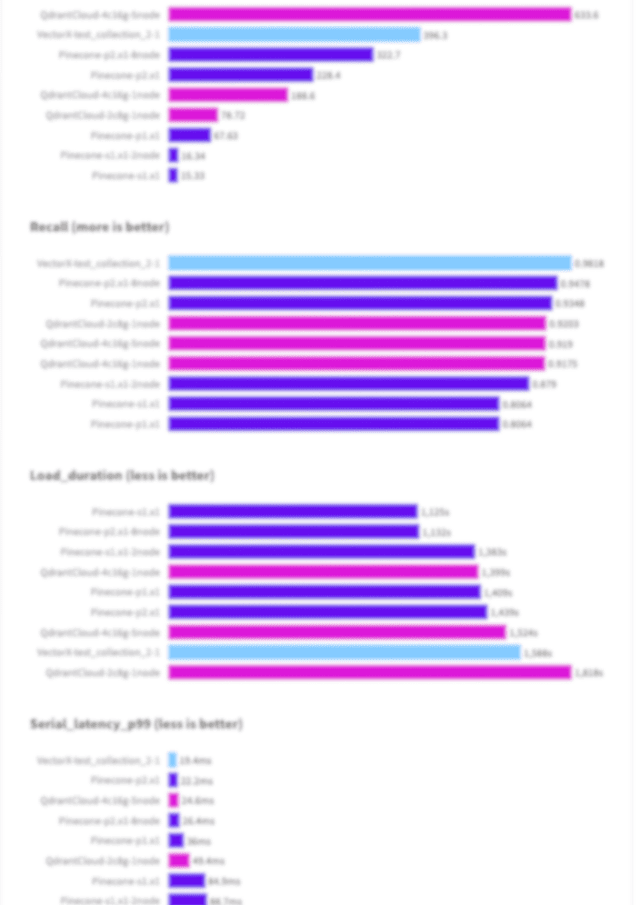 VectorX DB Performance Benchmarks vs Pinecone and QdrantCloud
