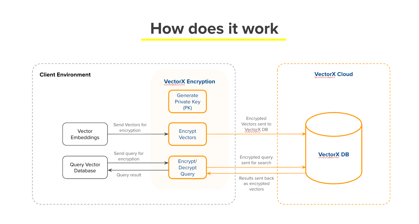 VectorX Architecture Diagram